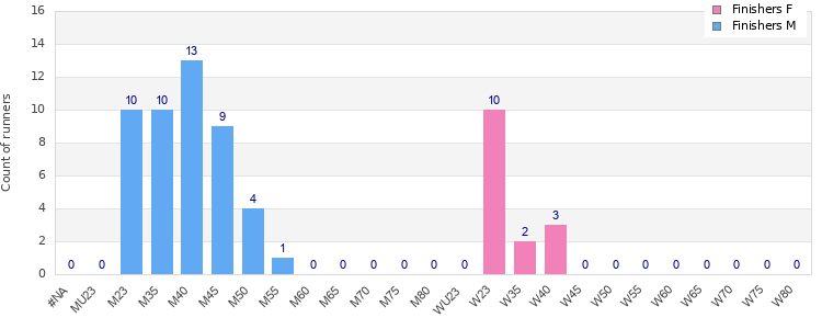 Age group distribution