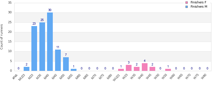 Age group distribution