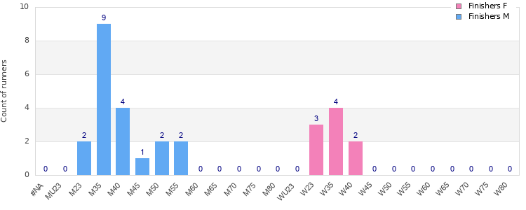 Age group distribution