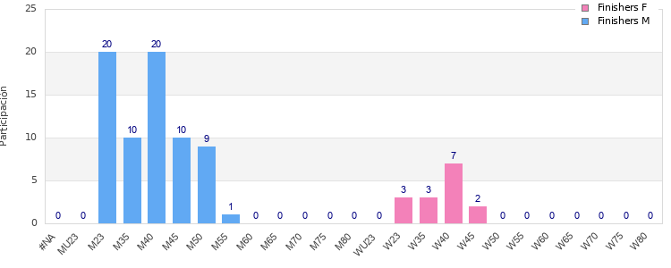 Age group distribution