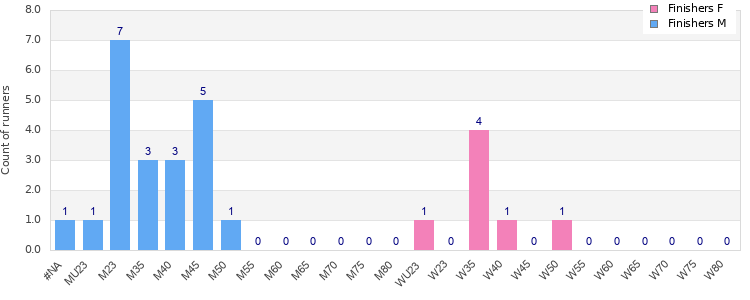 Age group distribution
