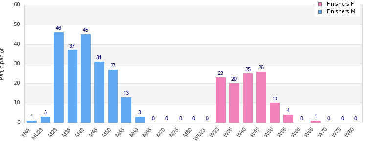 Age group distribution