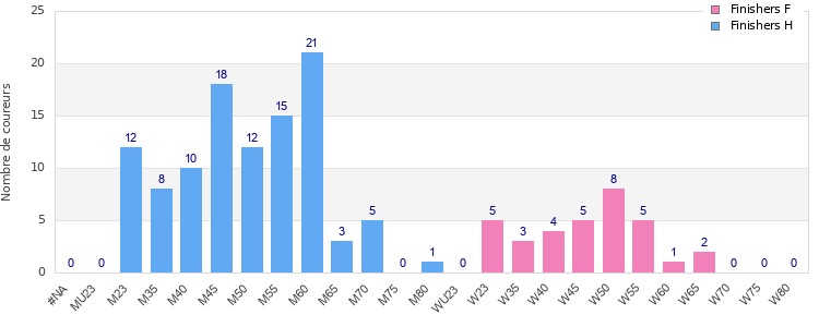 Age group distribution