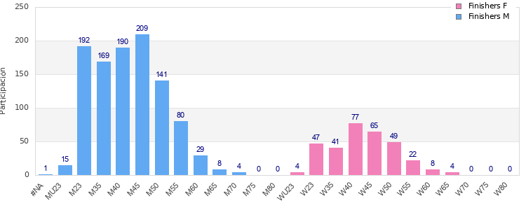 Age group distribution