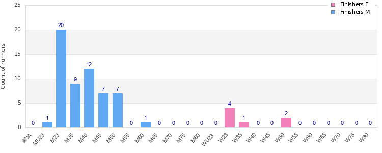 Age group distribution
