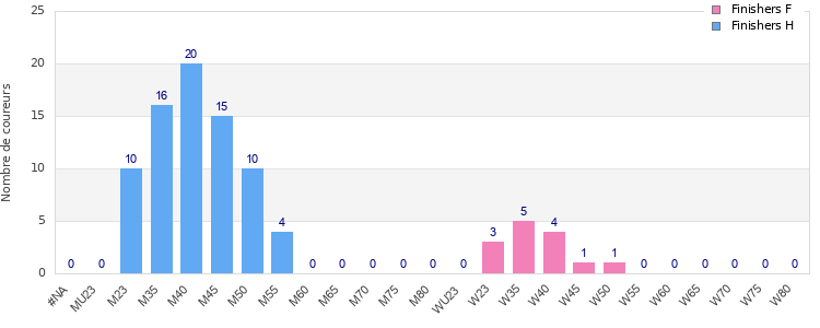 Age group distribution