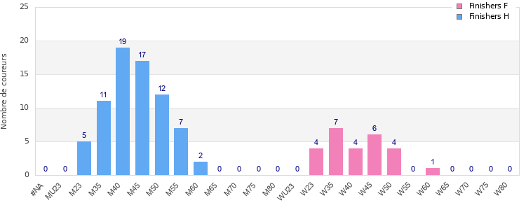 Age group distribution