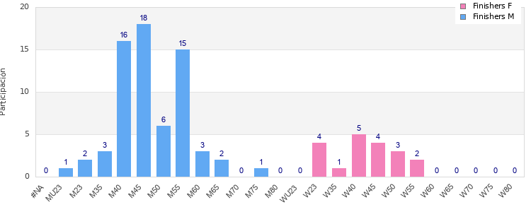 Age group distribution