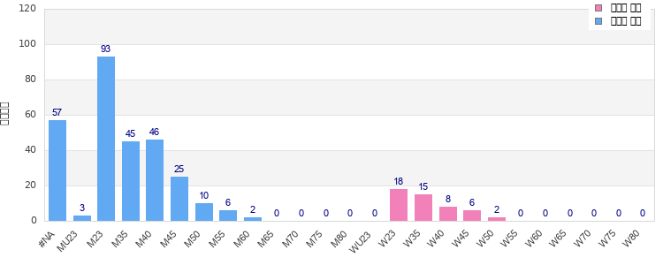 Age group distribution