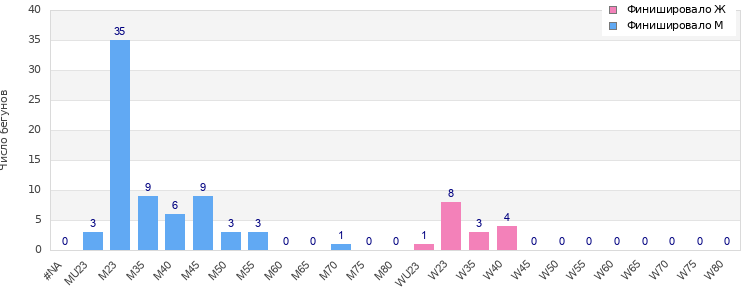 Age group distribution