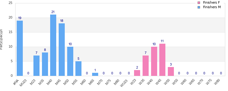 Age group distribution