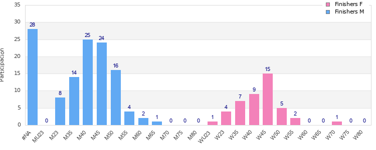 Age group distribution