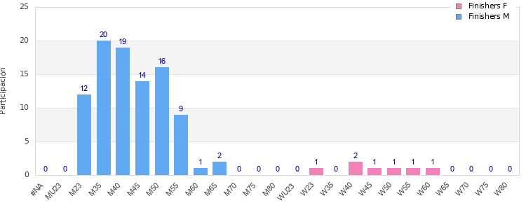 Age group distribution