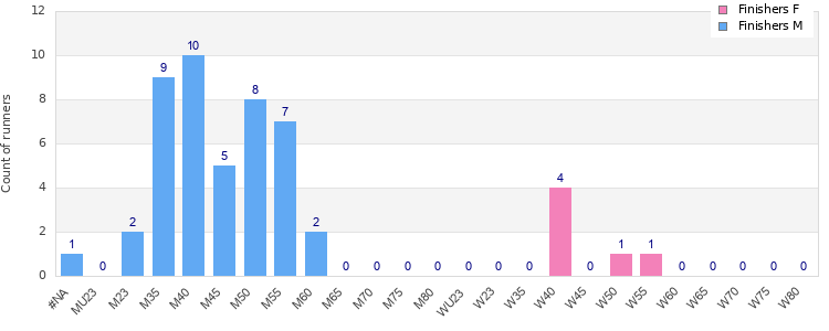 Age group distribution