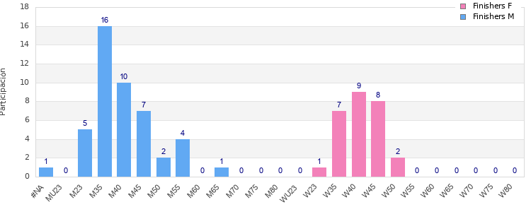 Age group distribution