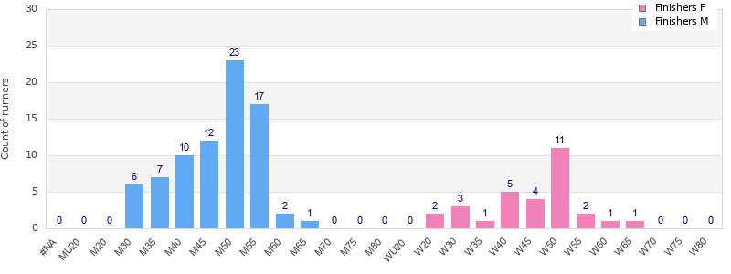 Age group distribution