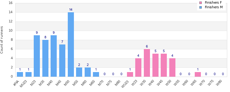 Age group distribution