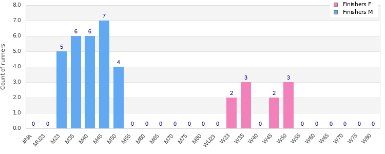 Age group distribution