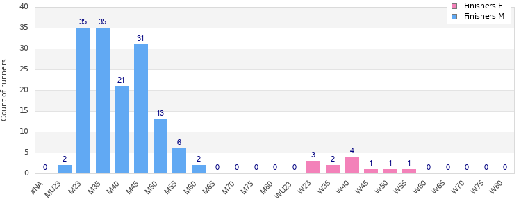 Age group distribution