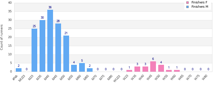 Age group distribution