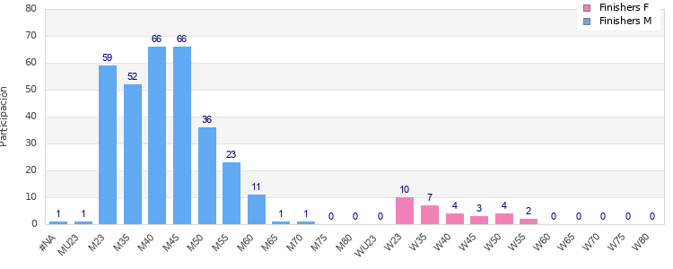 Age group distribution