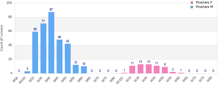 Age group distribution
