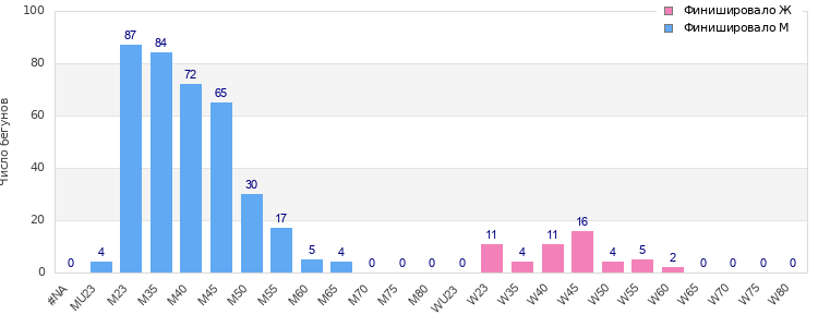 Age group distribution