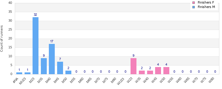 Age group distribution