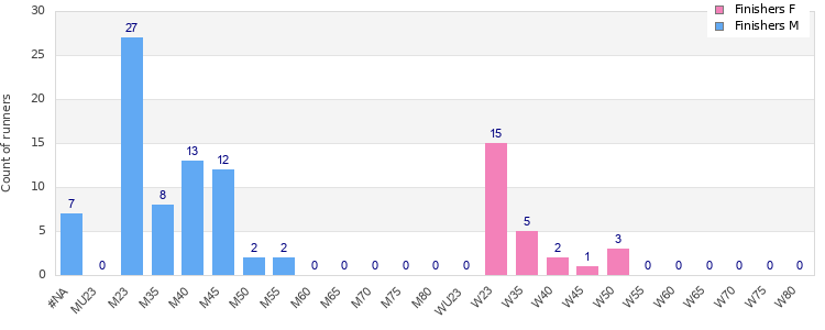 Age group distribution