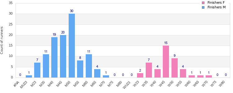 Age group distribution