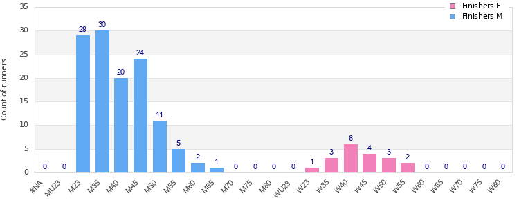 Age group distribution
