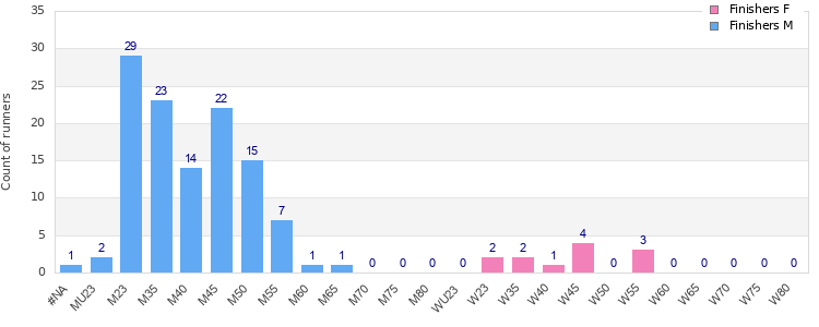 Age group distribution