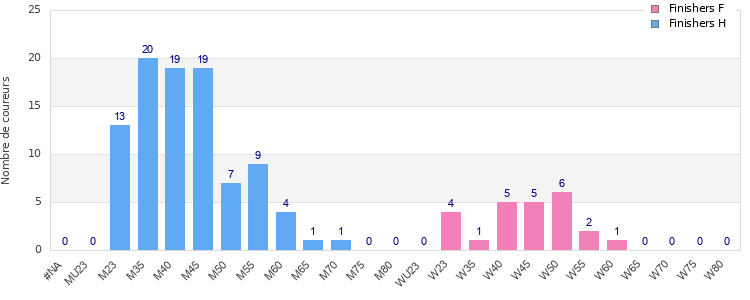 Age group distribution