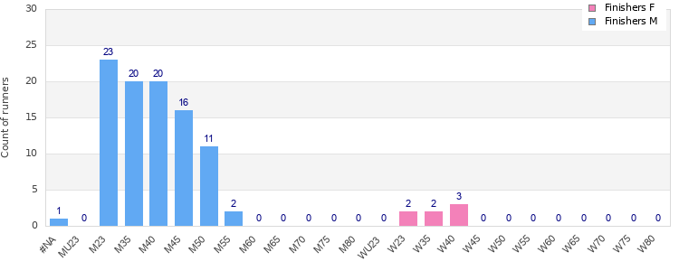 Age group distribution