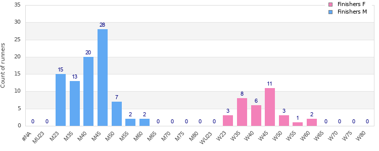 Age group distribution