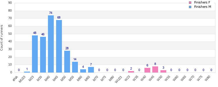 Age group distribution