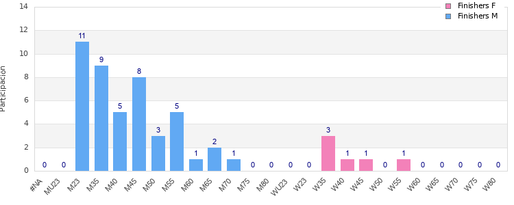 Age group distribution