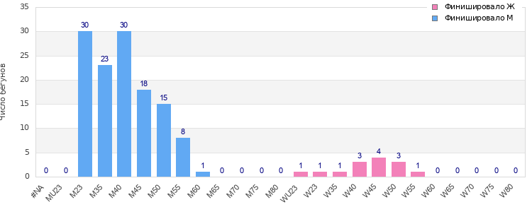 Age group distribution