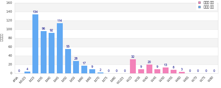 Age group distribution