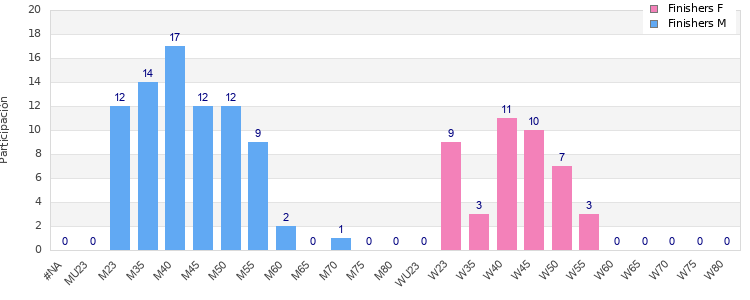 Age group distribution