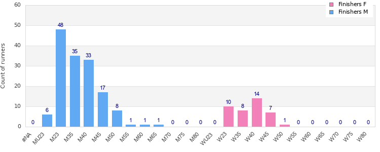 Age group distribution