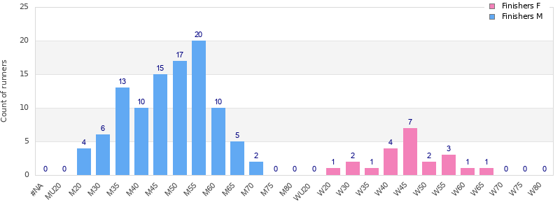 Age group distribution