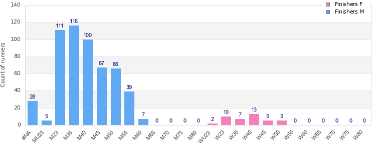 Age group distribution