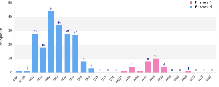 Age group distribution