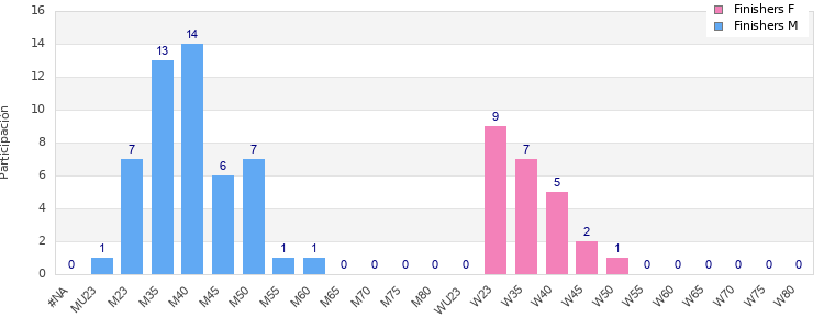 Age group distribution