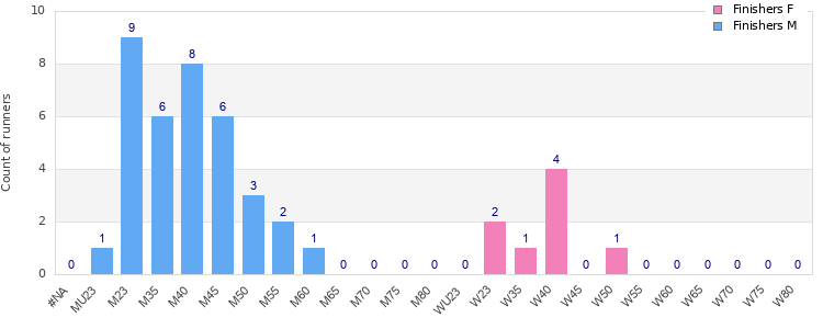 Age group distribution