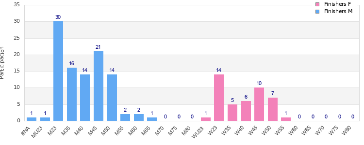 Age group distribution