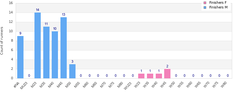 Age group distribution