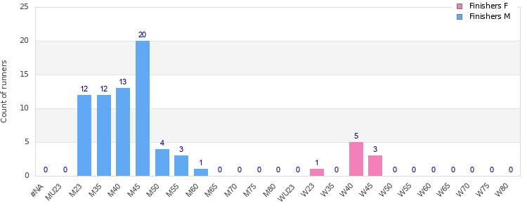 Age group distribution