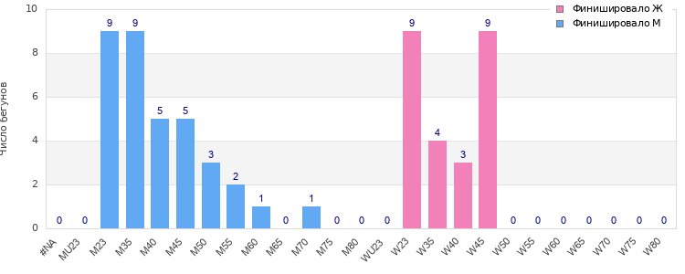 Age group distribution